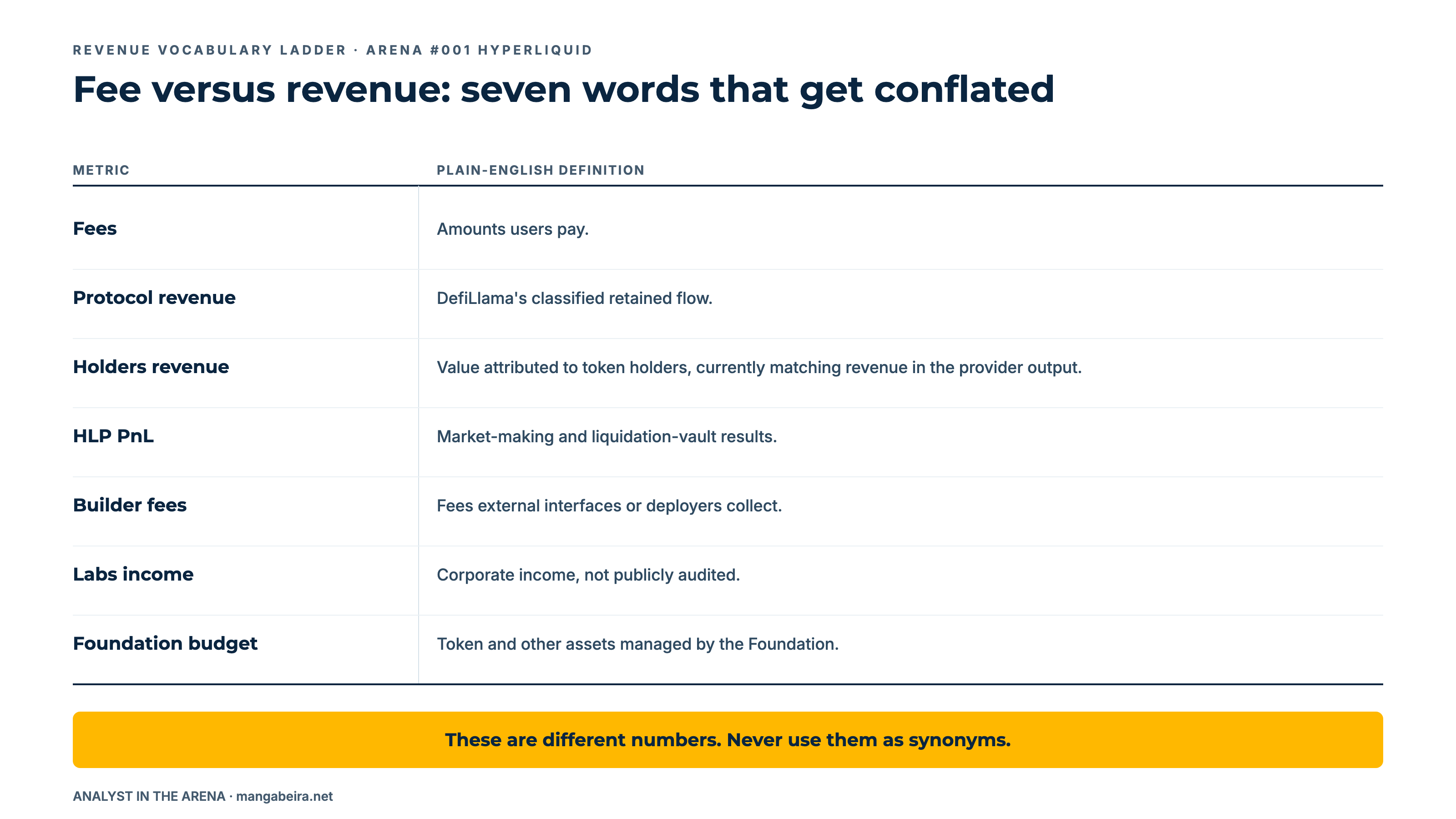 Vocabulary ladder defining fees, protocol revenue, holders revenue, HLP PnL, builder fees, Labs income, and Foundation budget as seven distinct, non-interchangeable quantities