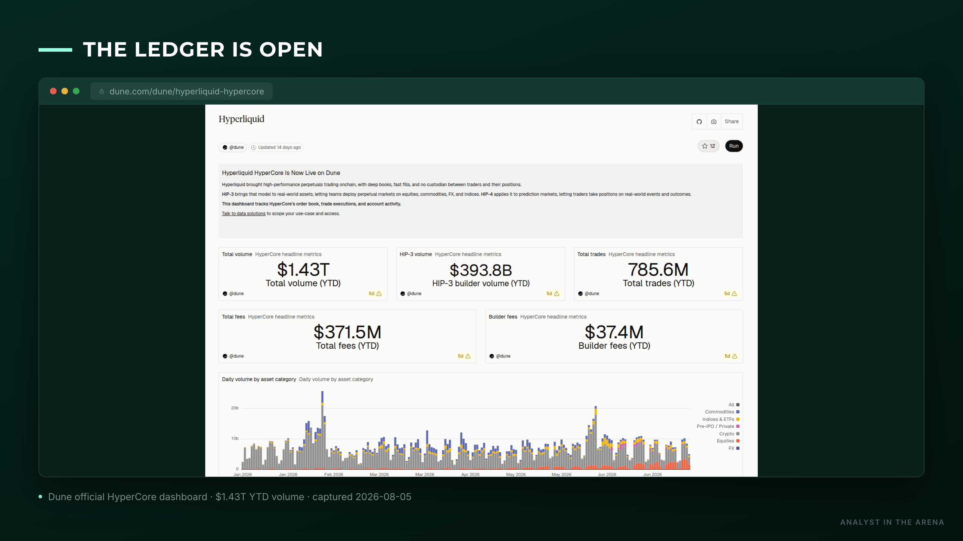 Official Dune Analytics HyperCore ecosystem dashboard showing on-chain protocol activity