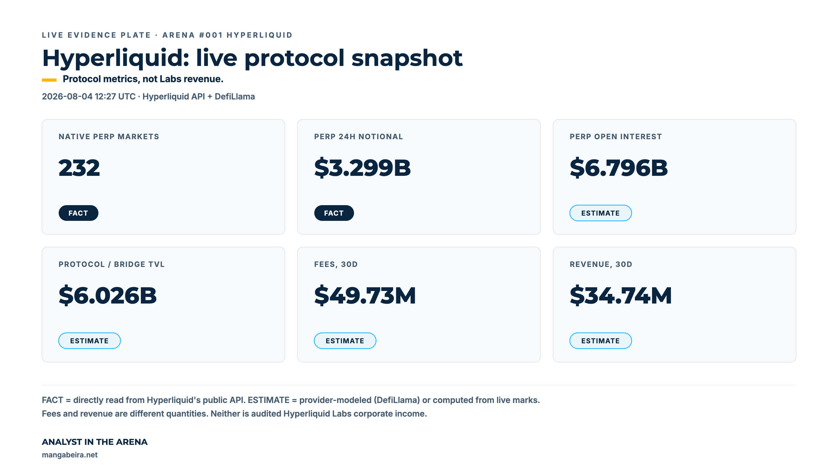 Live Hyperliquid protocol snapshot: perp markets, notional volume, open interest, and spot markets on 2026-08-04