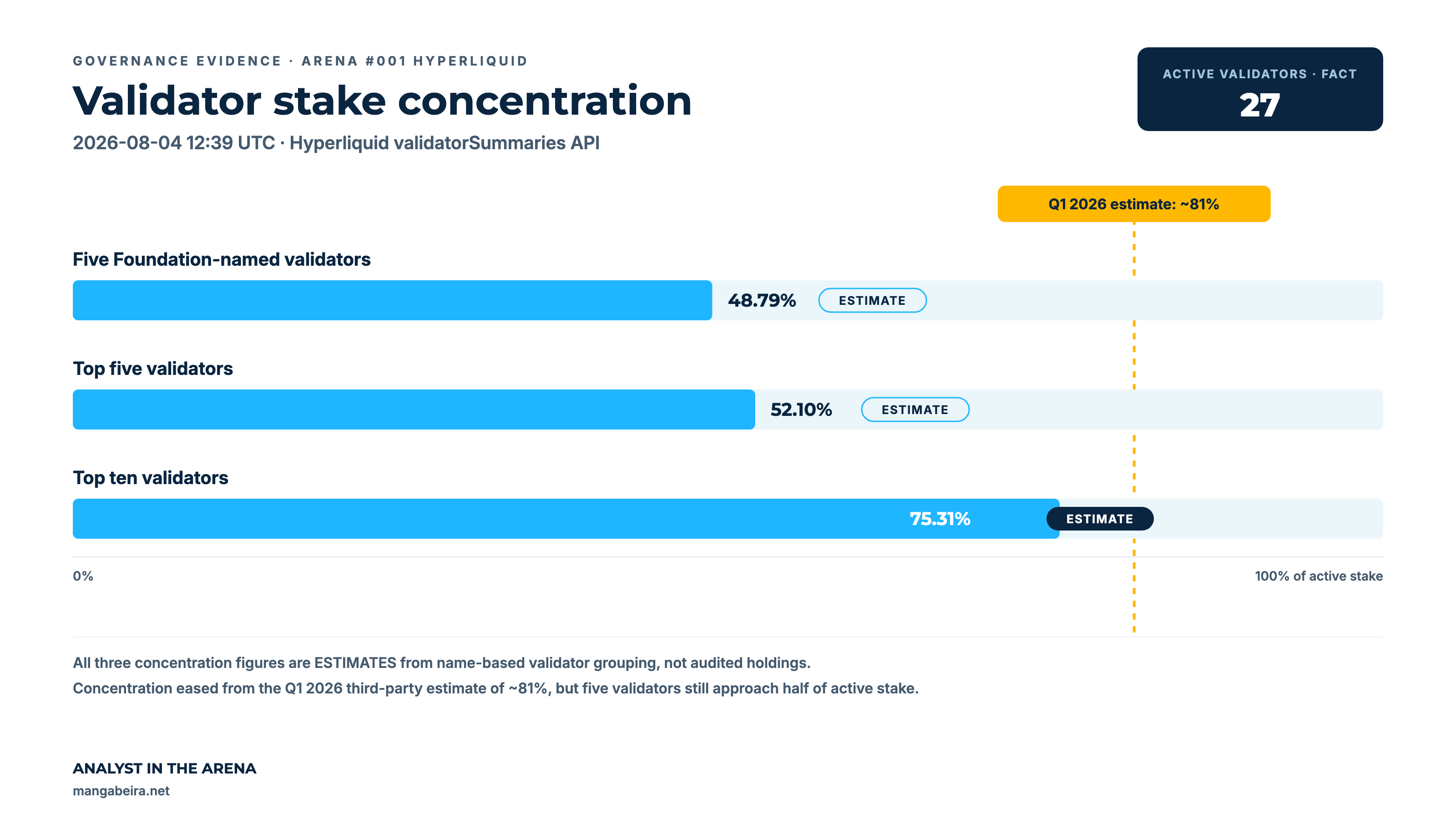 Validator stake concentration chart: top five and top ten Hyperliquid validators as share of active stake