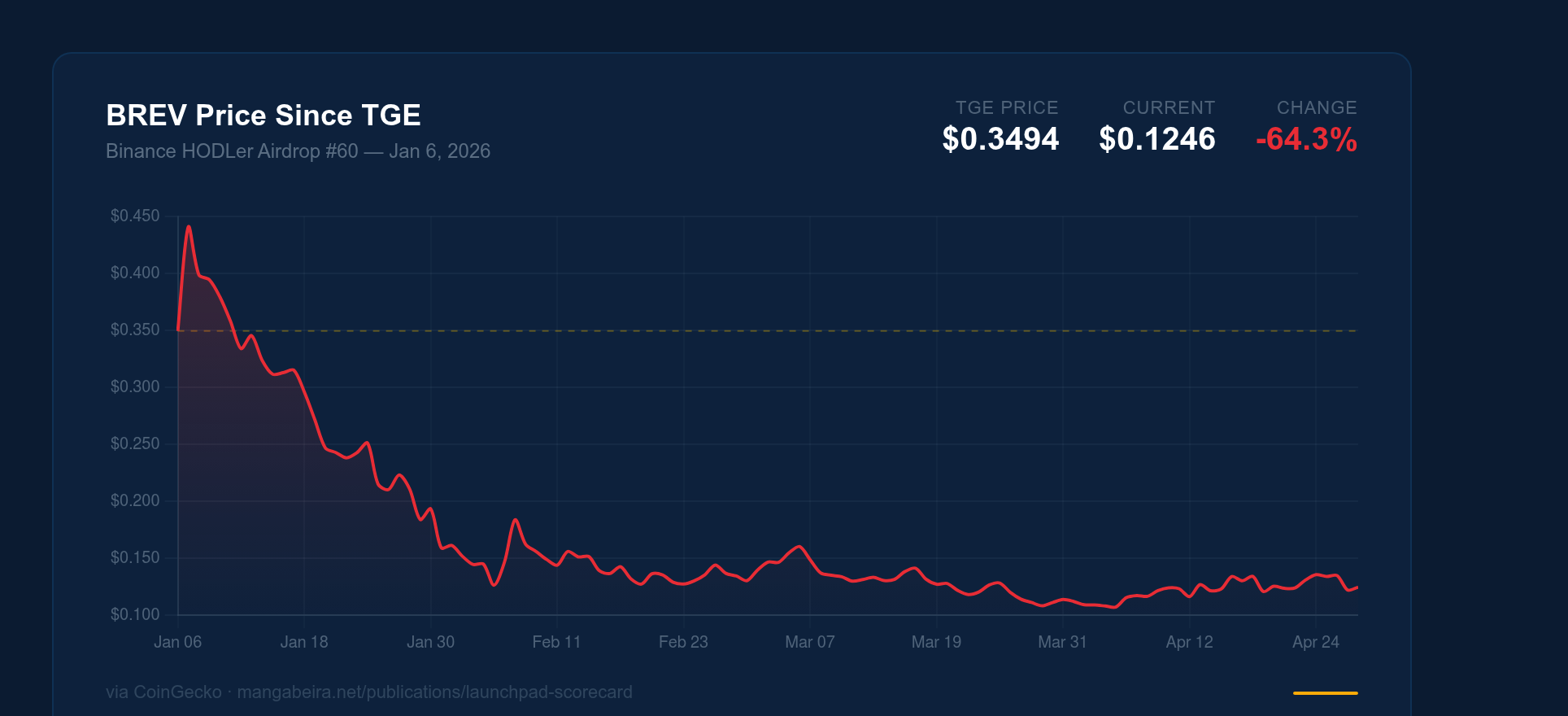Gráfico de precios de BREV mostrando declive del 64% desde TGE hasta el presente — historial completo desde el 6 de enero de 2026