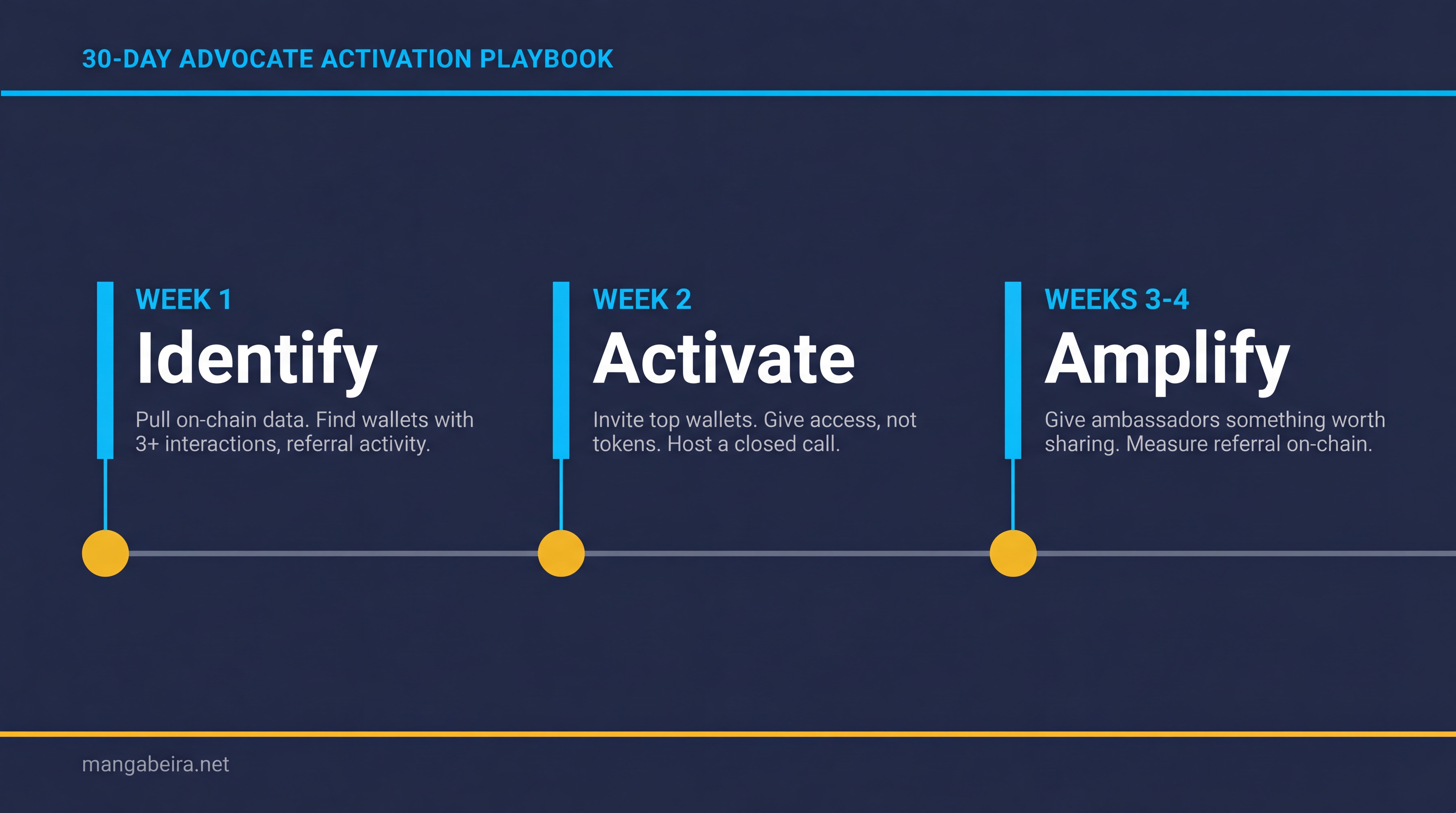 Manual de activación de promotores en 30 días: Semana 1 Identificar, Semana 2 Activar, Semanas 3-4 Amplificar
