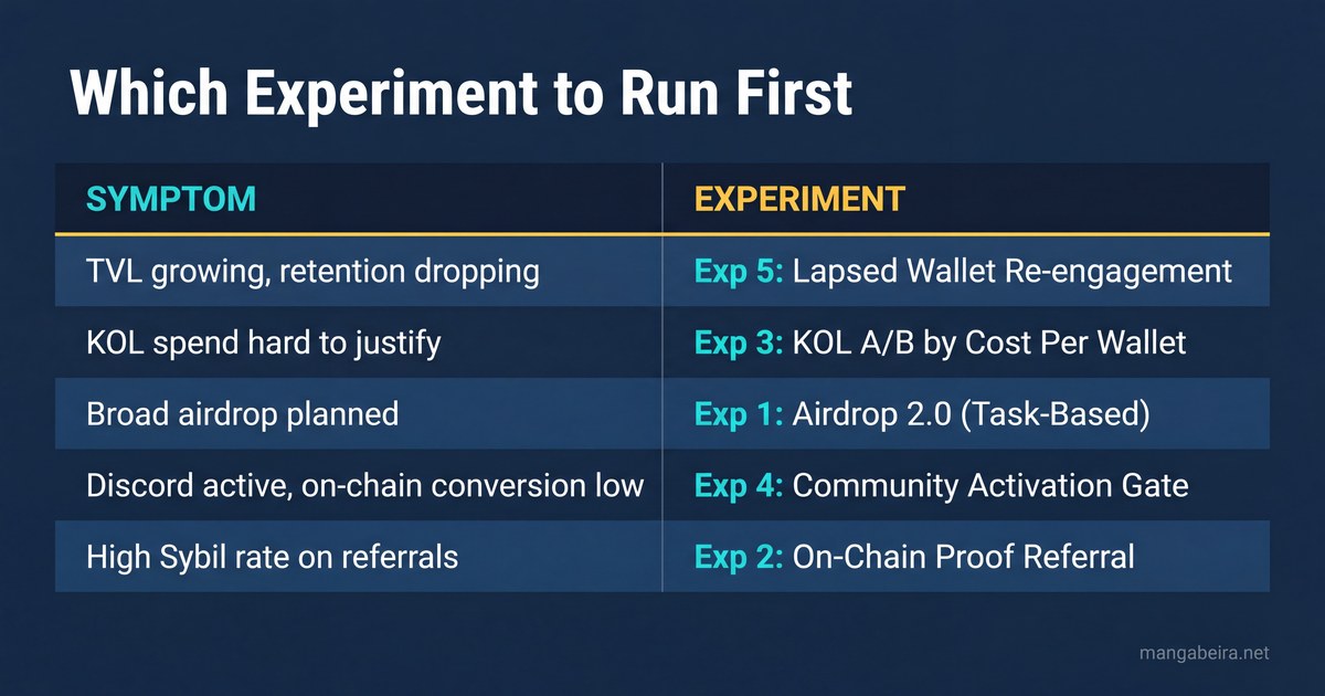 Which DeFi Growth Experiment to Run First — decision matrix mapping symptoms to experiments