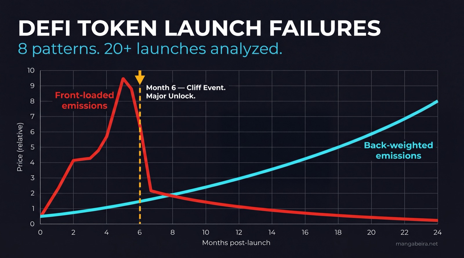 Fallos en el Lanzamiento de Tokens DeFi: 8 Patrones que Veo en Cada Gráfico en Colapso