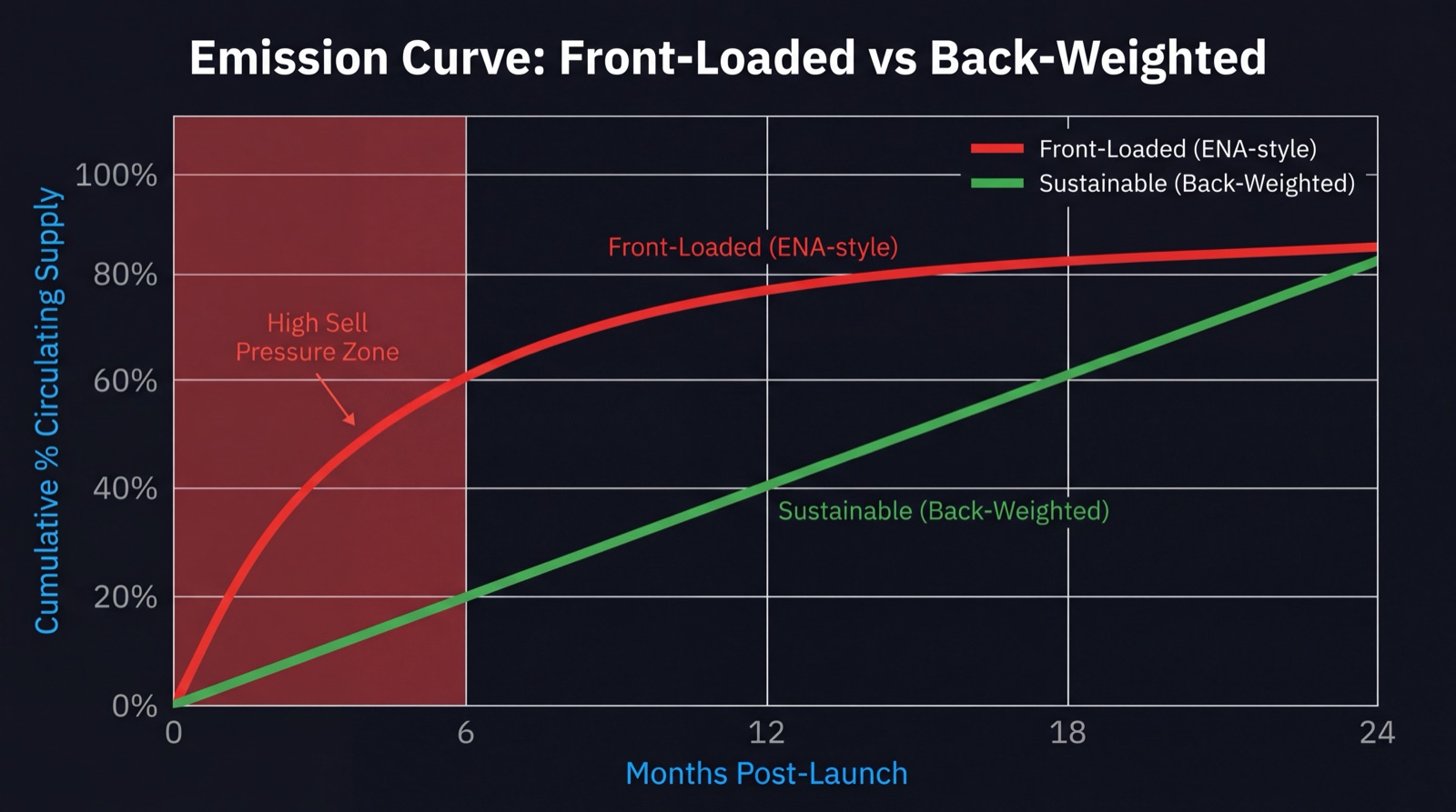 Line chart comparing front-loaded vs back-weighted DeFi token emission curves over 24 months post-launch