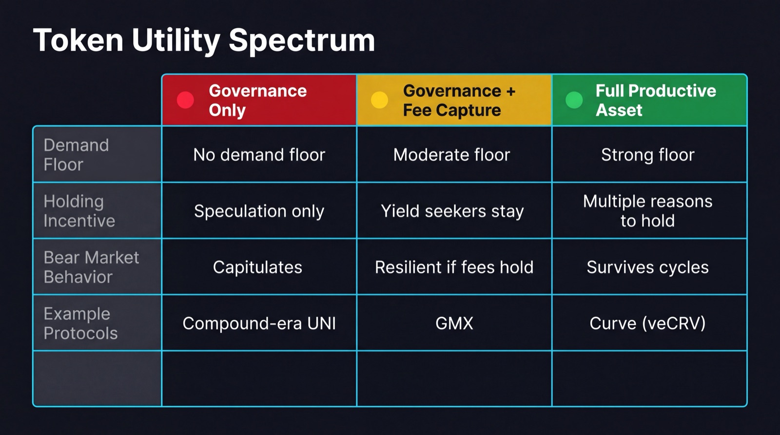 Token utility spectrum comparison table: governance-only vs governance plus fee capture vs full productive asset