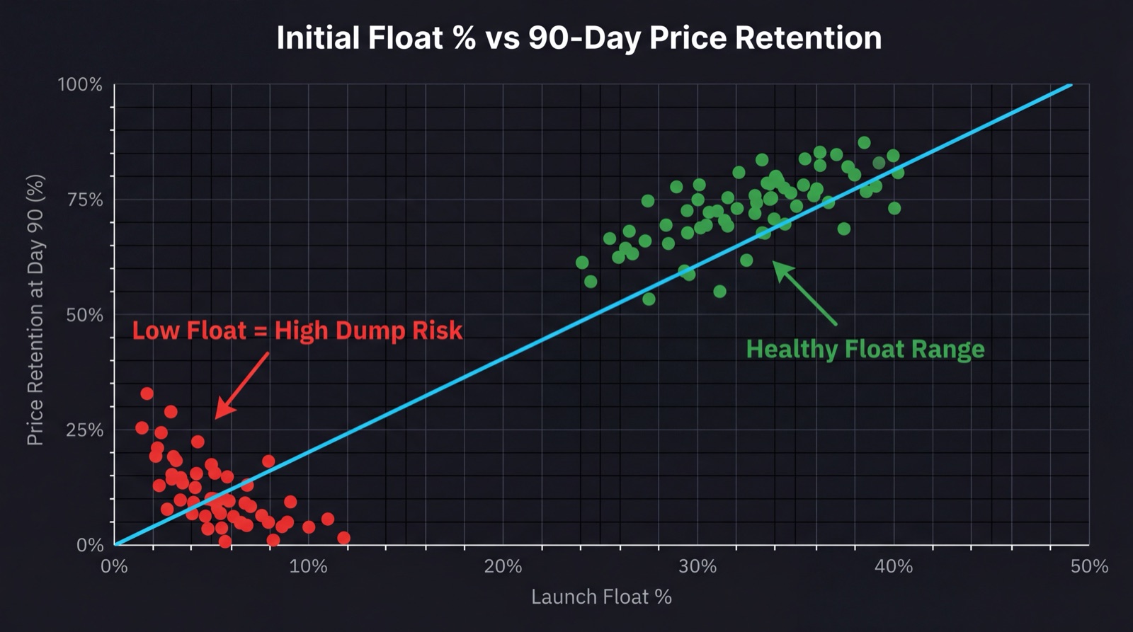 Scatter plot showing initial float percentage vs 90-day price retention for DeFi token launches