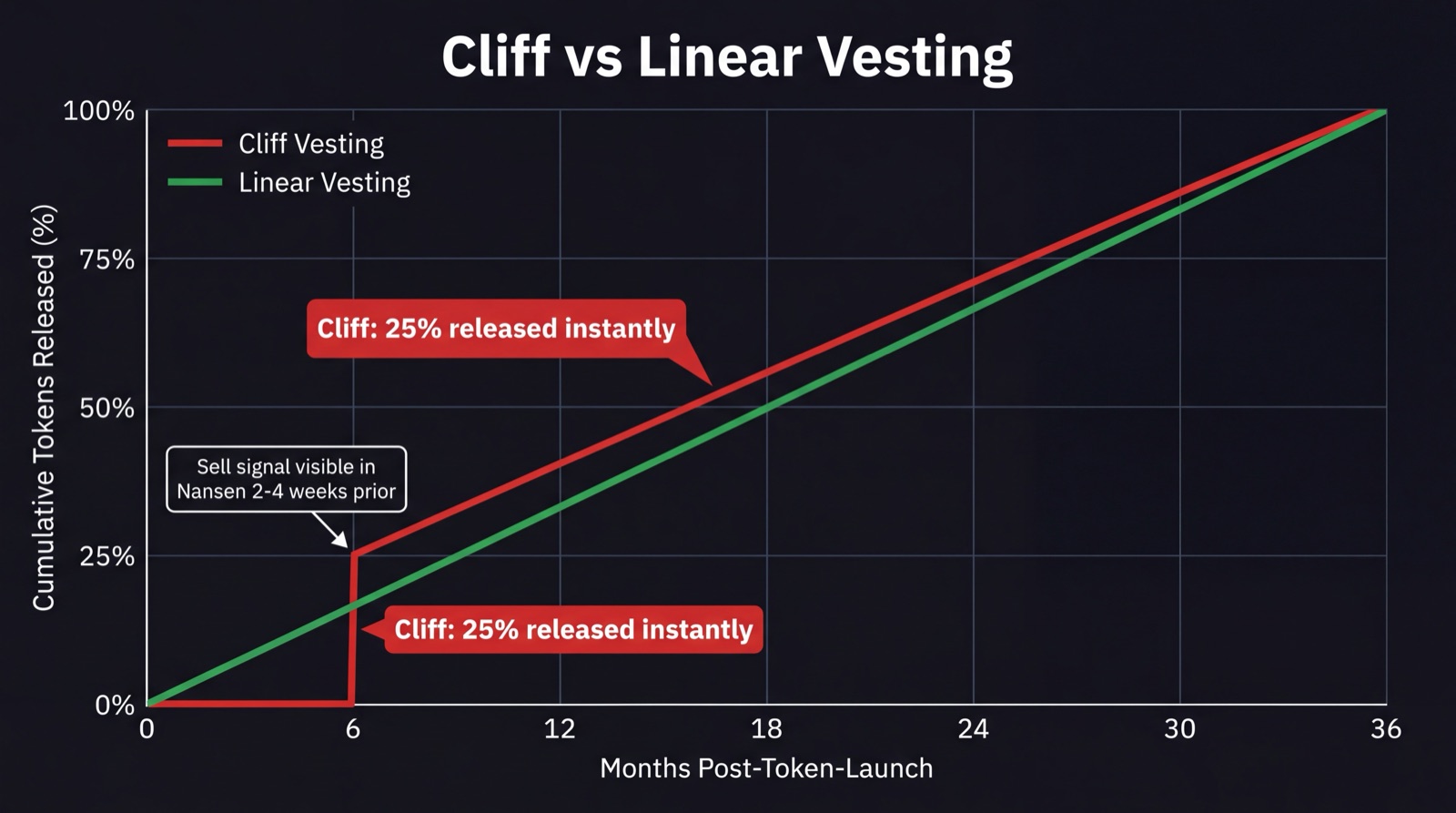 Timeline chart comparing cliff vesting vs linear vesting for DeFi team token allocations over 36 months
