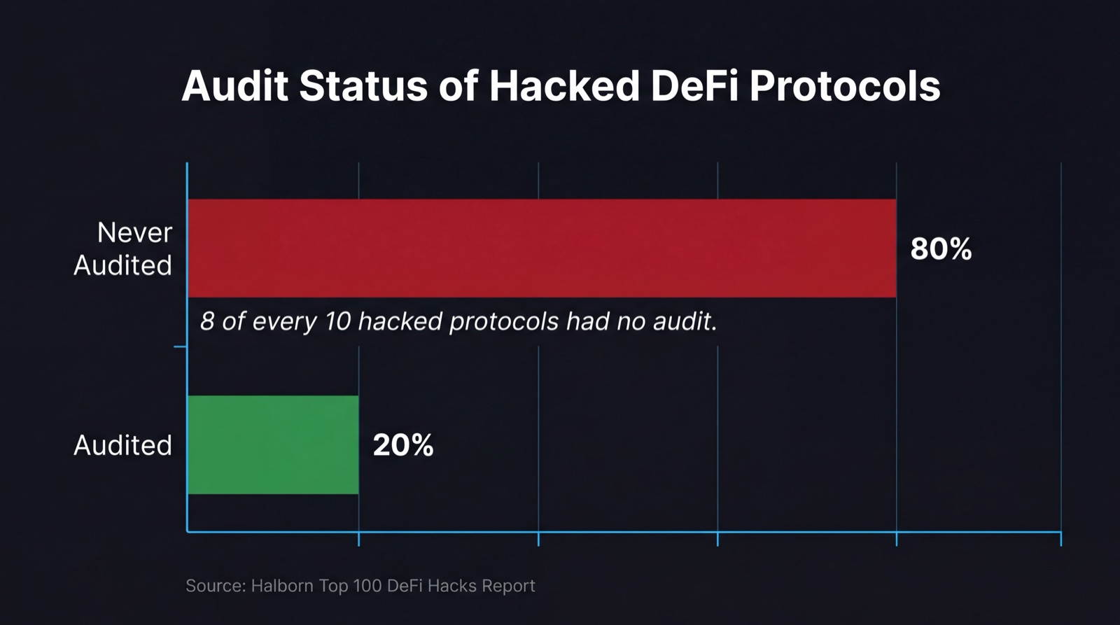 Bar chart showing audit status of the top 100 hacked DeFi protocols: 20% audited vs 80% never audited