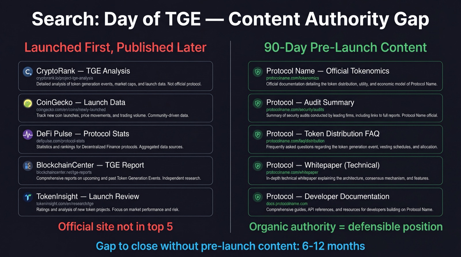 Side-by-side search results comparison: protocol that launched first vs protocol with 90-day pre-launch content strategy