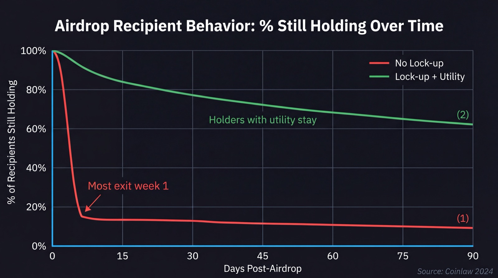 Line chart showing percentage of airdrop recipients still holding tokens over 90 days: no lock-up vs lock-up plus utility