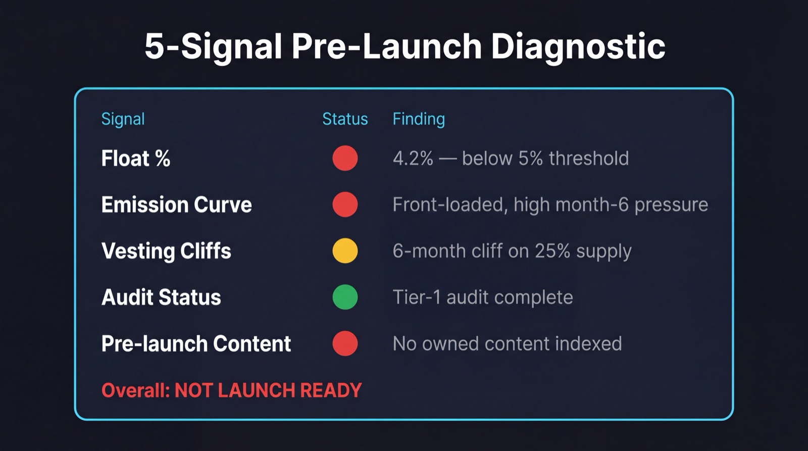 5-signal pre-launch diagnostic scorecard dashboard with red/yellow/green status indicators for emission curve, float percentage, wallet concentration, audit presence, and protocol revenue mechanics