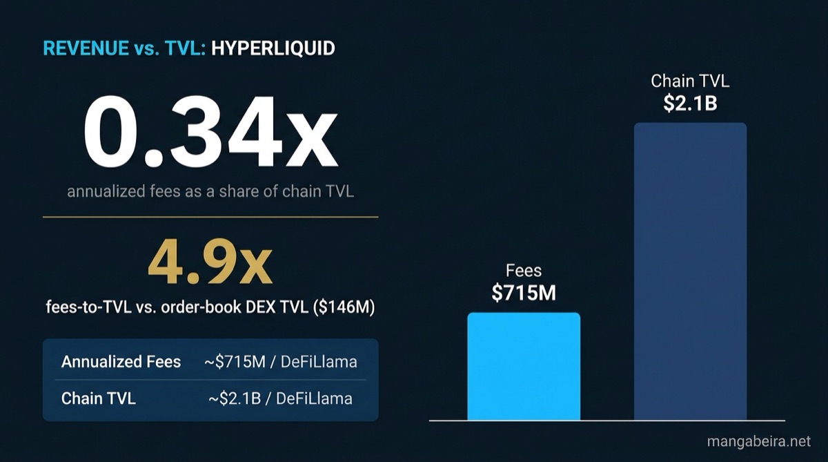 Hyperliquid annualized fees versus chain TVL, showing the revenue-per-capital decoupling