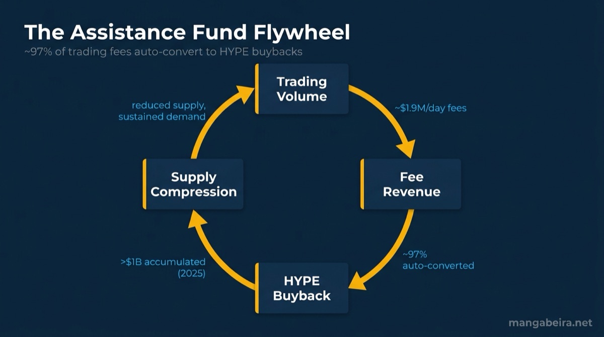 The Assistance Fund flywheel: trading volume to fee revenue to HYPE buyback to supply compression