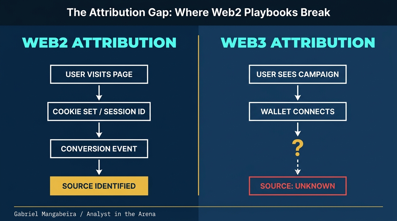 Web2 vs Web3 attribution flow: cookie-based identity vs. wallet-cohort attribution