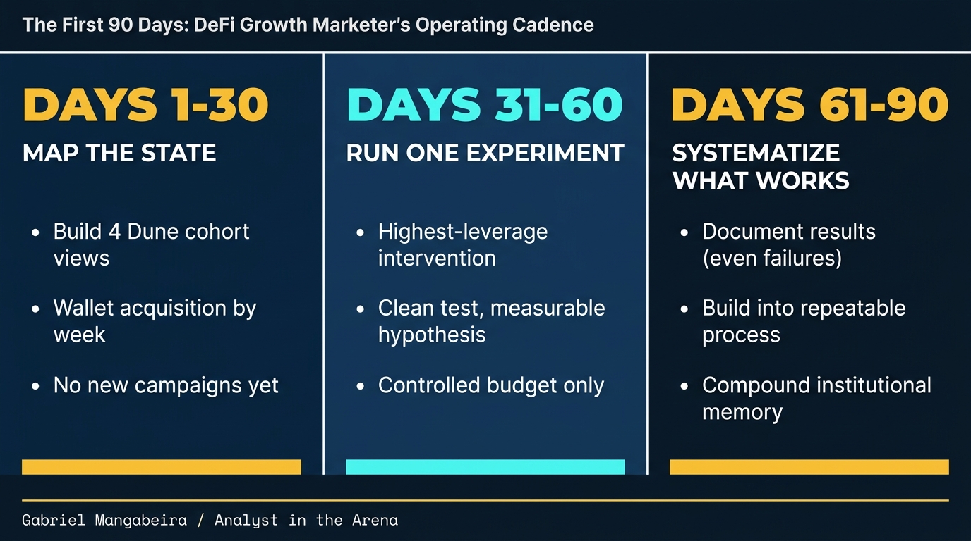 The 90-day operating cadence for a DeFi growth marketer