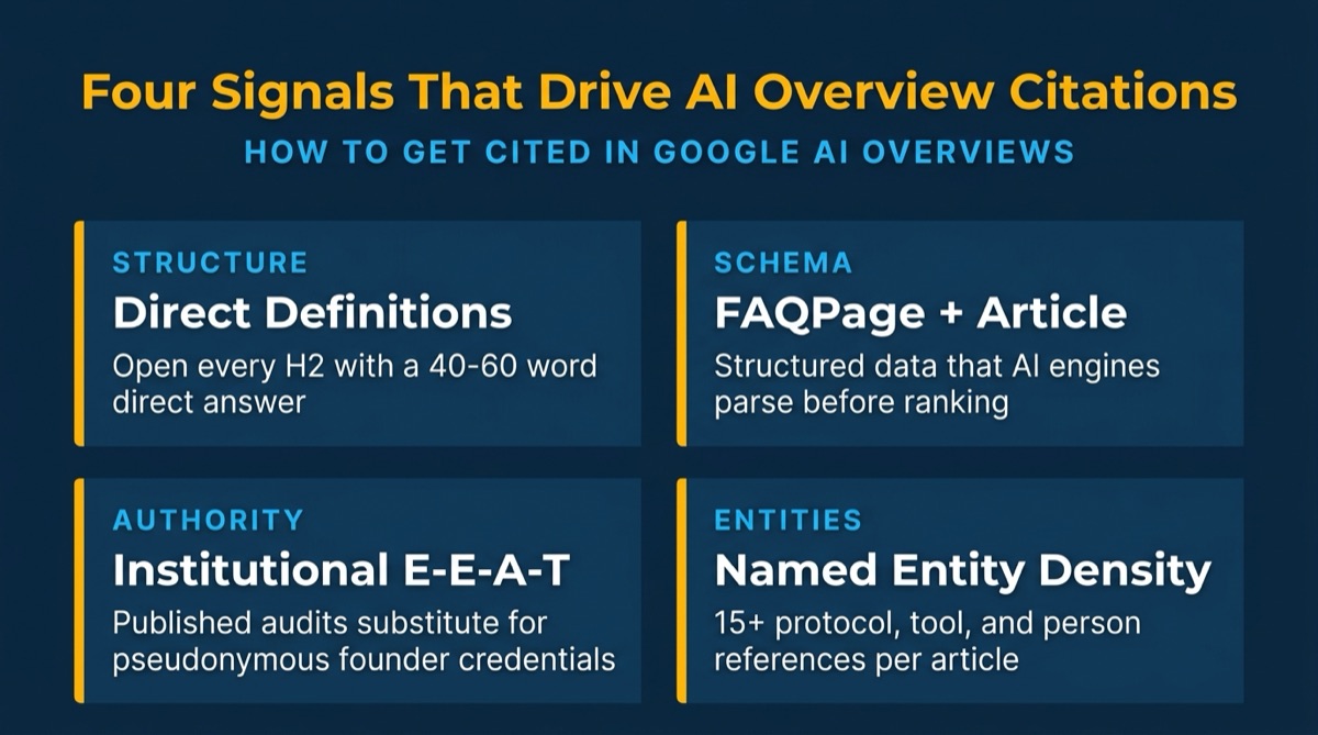 Cuatro factores que generan citación en AI Overview para contenido de protocolo Web3: definiciones directas, datos estructurados, señales E-E-A-T, densidad de entidades nombradas