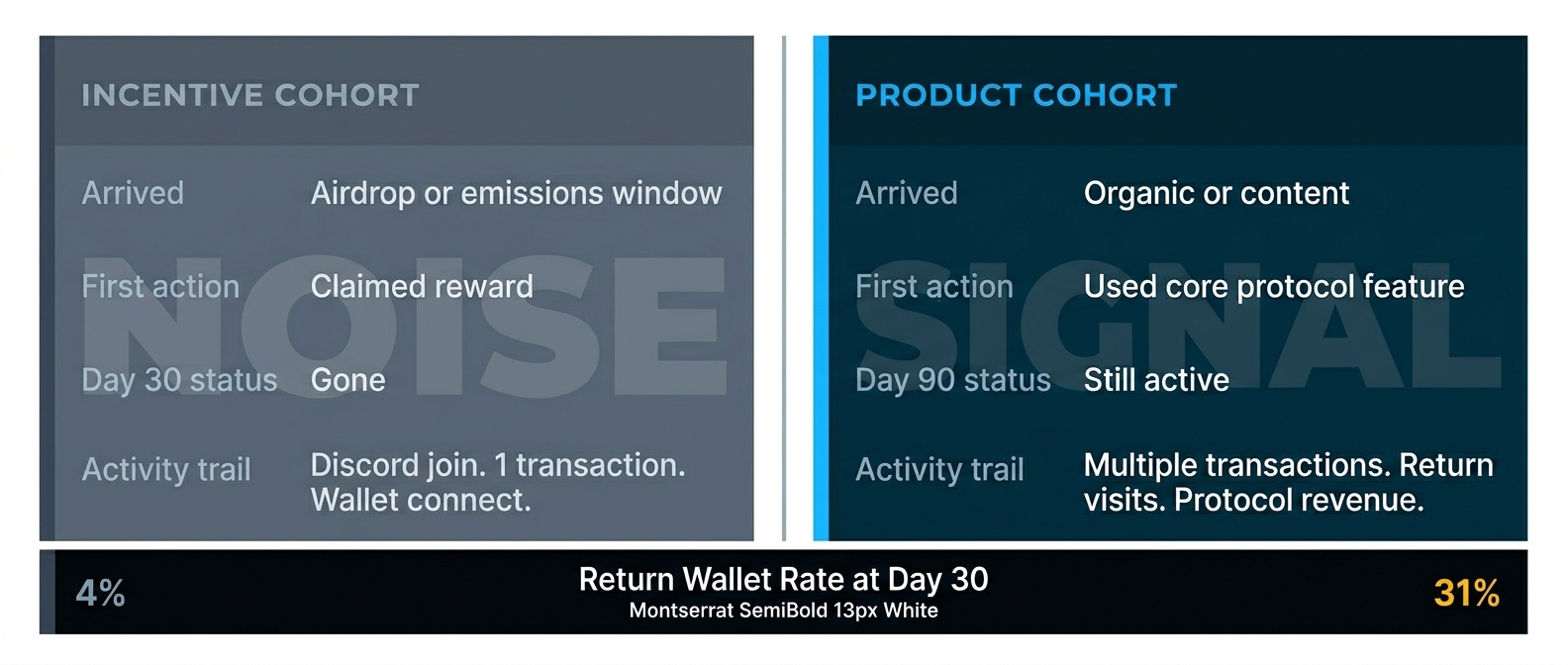 Cohort comparison chart showing incentive-driven wallets dropping from 50,000 to 4,200 after emissions ended while non-incentivized cohort stayed flat