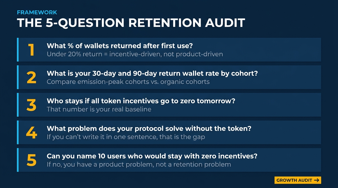 Five-question retention audit framework. numbered list of diagnostic questions for protocol teams