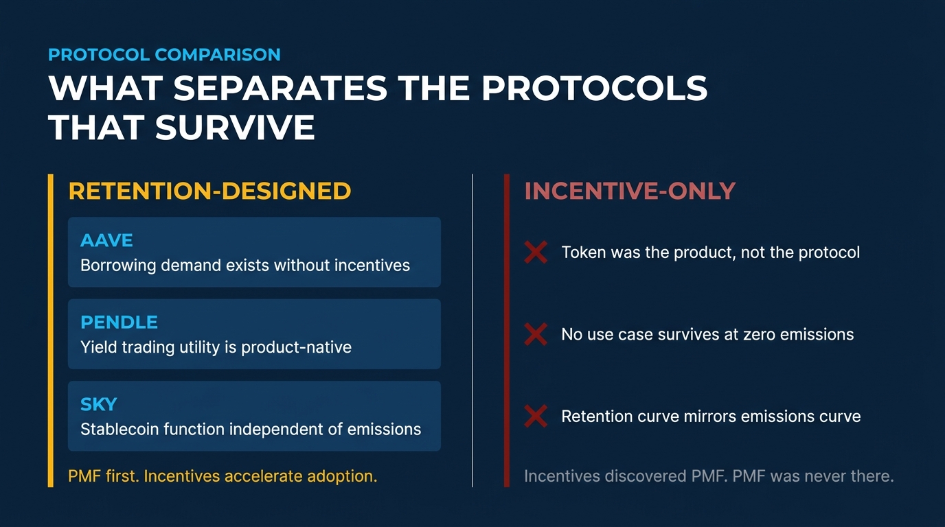 Comparison of retention-designed protocols (Aave, Pendle, Sky) vs. incentive-only protocols showing the structural difference in user behavior